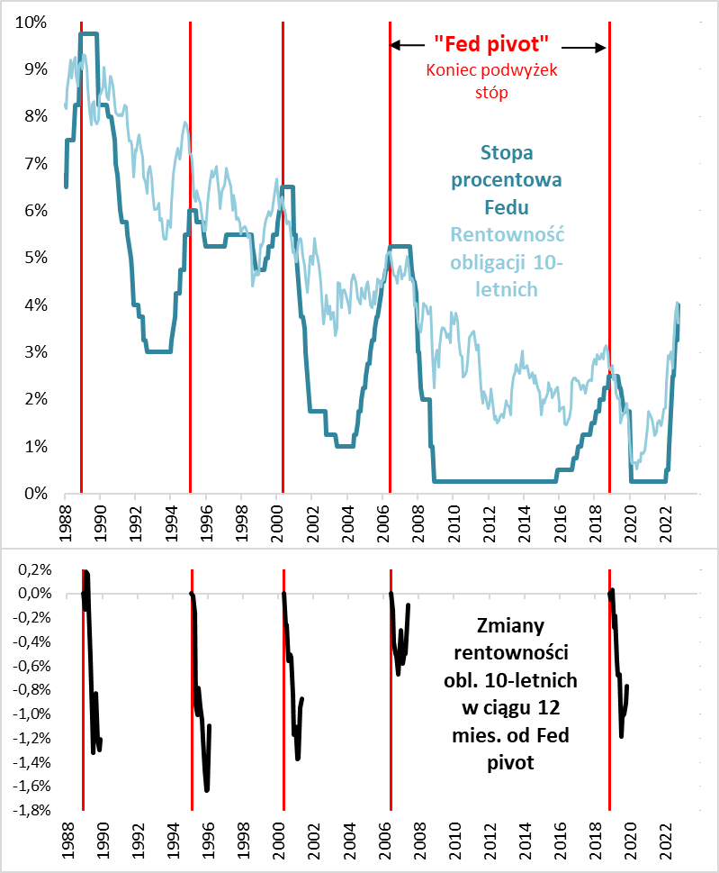 Stopa procentowa Fed i rentowność obligacji 10-letnich USA od 1988 do 2022