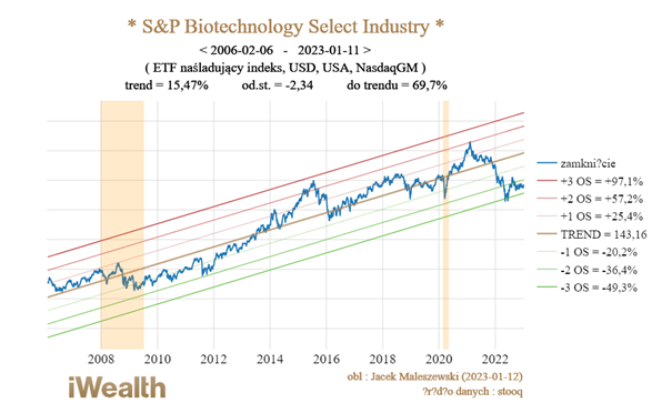 Wykres pokazujący indeks S&P Biotechnology Select Industry