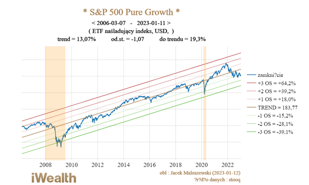 Wykres przedstawiający S&P500 Pure Growth od 2006 do 2022