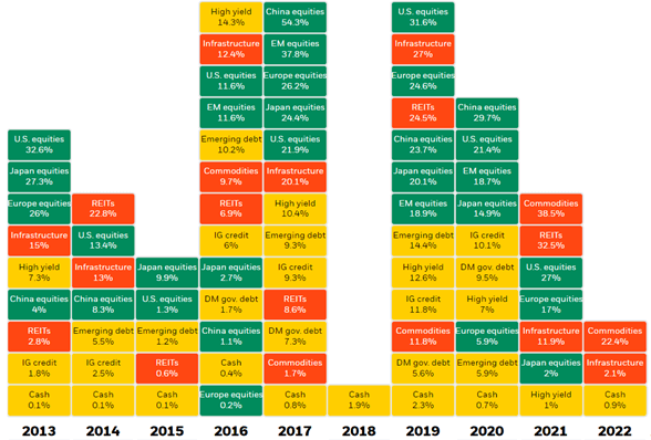 Wybrane klasy aktywów z dodatnią stopą zwrotu w latach 2013-2022