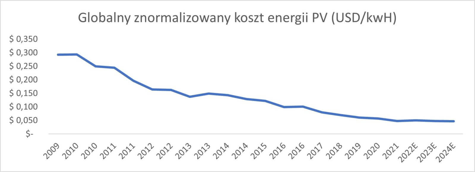 Wykres przedstawiający globalny znormalizowany koszt energii PV (w USD/kwH).