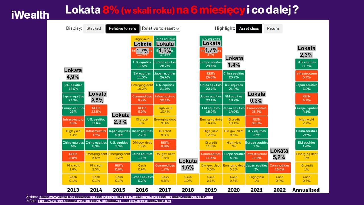 Tabela prezentująca stopy zwrotu z wybranych klas aktywów w poszczególnych latach w zestawieniu ze średnim oprocentowaniem lokat w Polsce.
