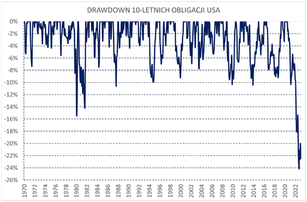 Drowdown 10-letnich obligacji USA w latach 19070-2023