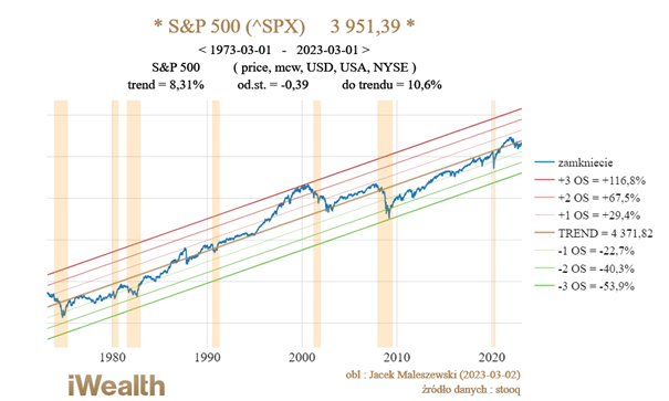 Wykres przedstawiający zachowanie indeksu S&P 500, w okresie ostatnich 50 lat (od lat 70-tych do 2023).