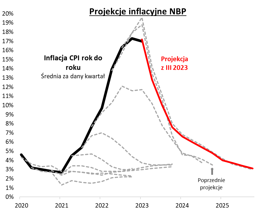 Projekcje inflacyjne NBP na okres od 2020 do 2025 - z marca 2023.