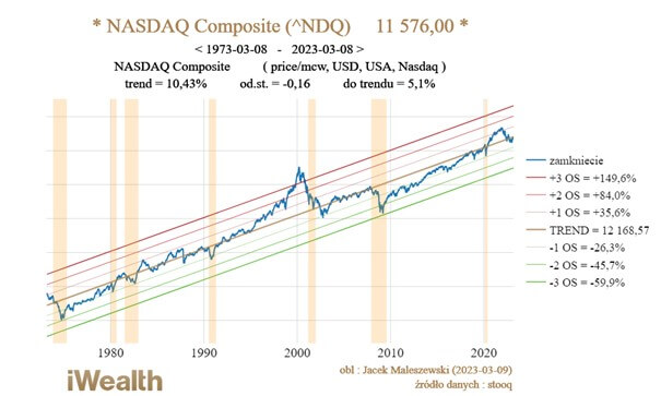 Wykres pokazujący linię trendu indeksu NASDAQ od 1970 do 2023