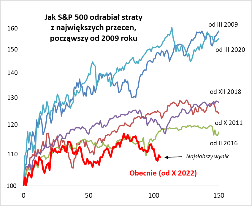 Wykres obrazujący zachowanie indeksu S&P500 po przecenach od roku 2009 do roku 2023