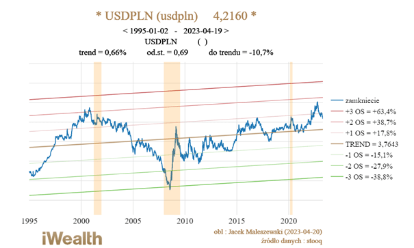 Wykres pokazujący linię trendu dla pary walutowej USD-PLN od roku 1995