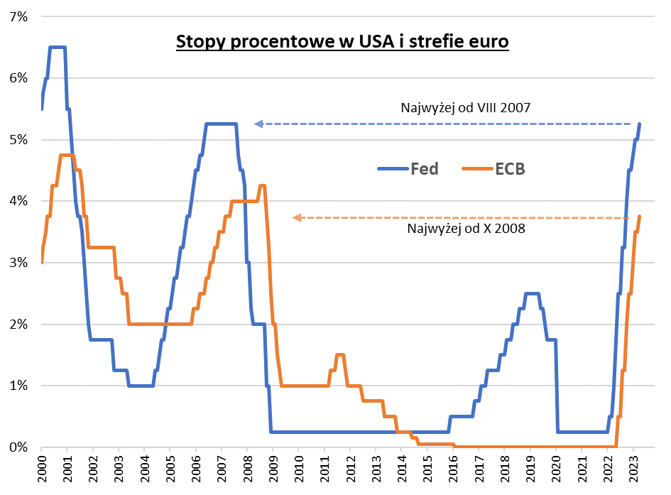 Stopy procentowe w USA i strefie euro