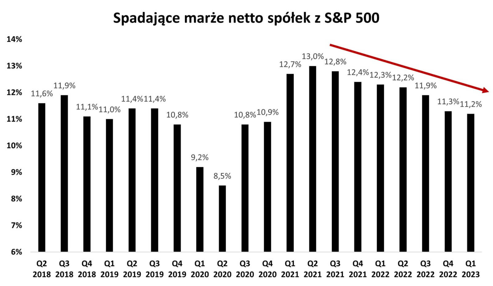 Wykres pokazujący spadające marże netto spółek z S&P 500 w latach 2018 - 2023.