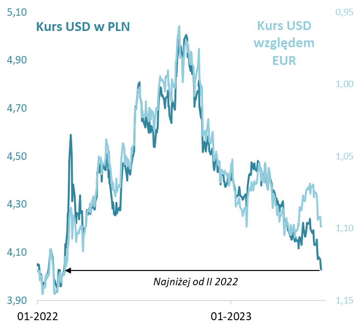 Kurs USD w PLN za lata 2022-2023