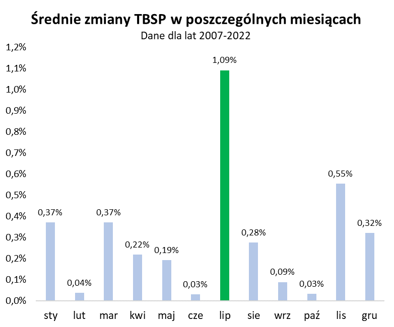 Wykres pokazujący średnie zmiany indeksu TBSP w poszczególnych miesiącach dla lat 2007-2022.