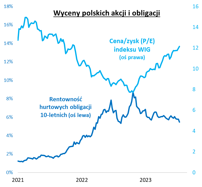 Wykres wyceny polskich akcji i obligacji