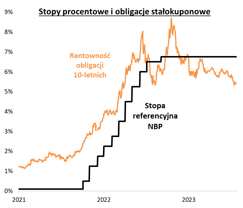 Stopa referencyjna NBP a rentowności obligacji 10-letnich PL