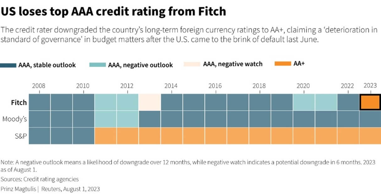 Obniżenie ratingu USA przez Fitch_08.2023
