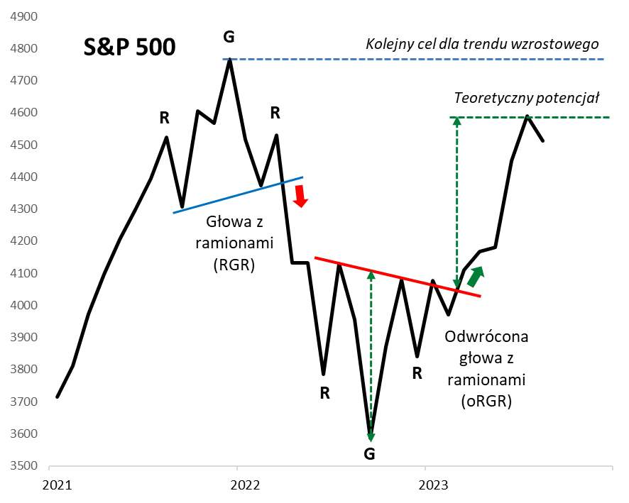 wykres S&P 500 zbudowany w oparciu o dane miesięczne pokazuje formację „odwróconej głowy z ramionami” (oRGR).