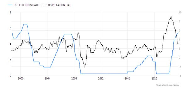 Wykres pokazujący wysokość stopy procentowej FED na tle inflacji US od roku 2000 do 2023