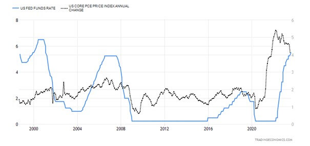 Stopa procentowa FED na tle wskaźnika US Core PCE Price Index za ostatnie 25 lat (dane na sierpień 2023)