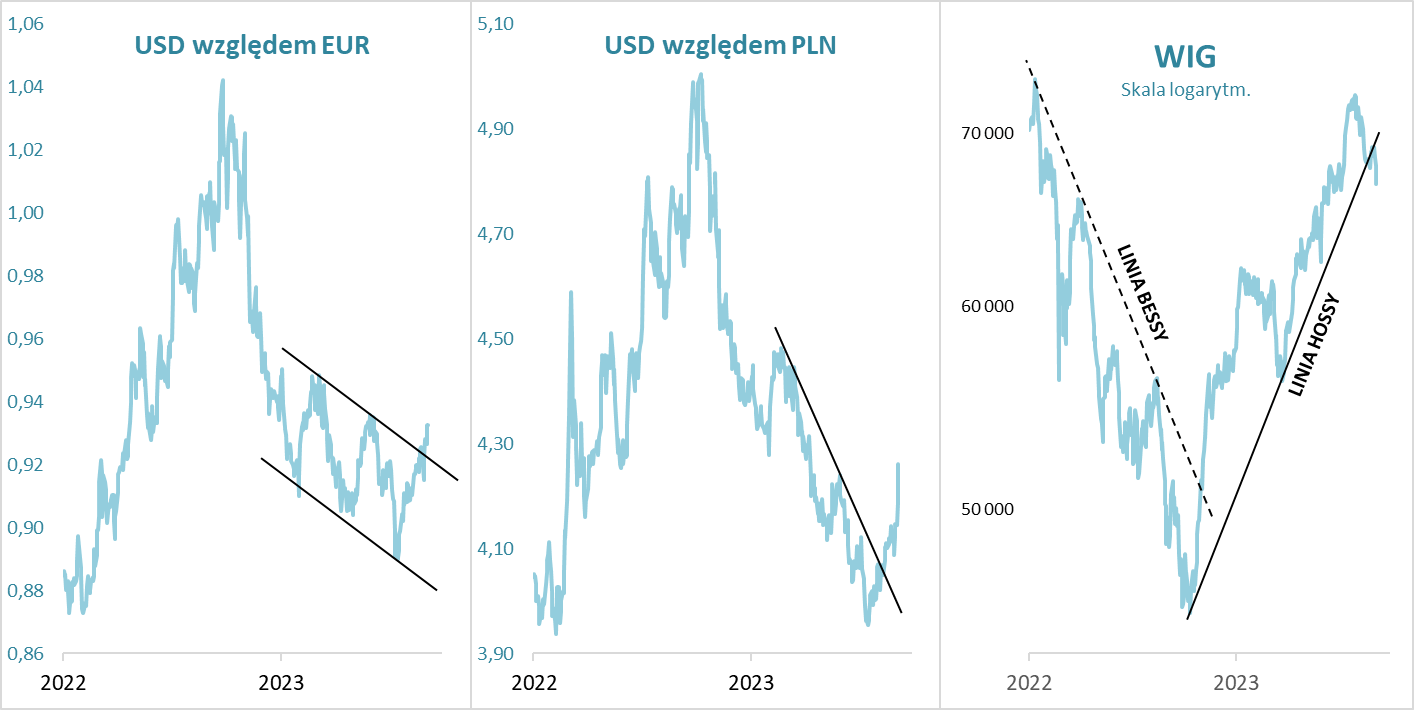 Wykresy pokazujące linie trendu dla USD względem EUR i PLN oraz dla akcji polskich. Dane do 6 września 2023.