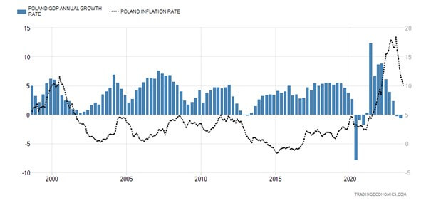 Wykres pokazujący roczne odczyty wzrostu PKB za ostatnie 25 lat, oraz towarzyszące mu tempo wzrostu inflacji. Dane do września 2023.