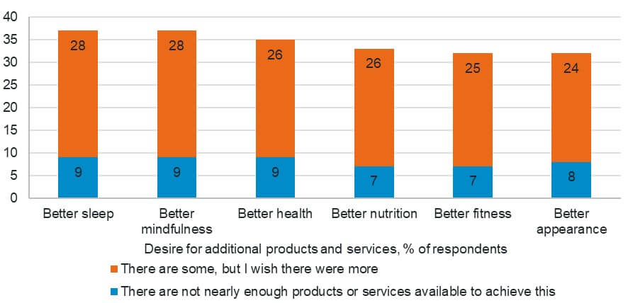 Amerykańscy konsumenci oczekują więcej produktów i usług zaspokajajacych ich potrzeby “dobrostanu” (z ang. Wellbeing). Dane na 19.09.2022