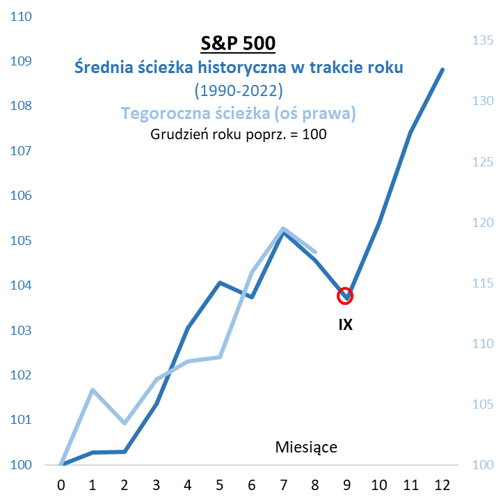 Wykres pokazujący zmiany średnio rocznego indeksu S&P500 na tle roku 2023