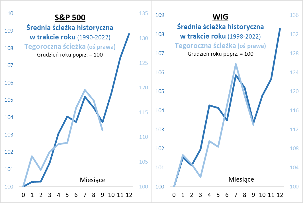 Wykres pokazujący uśrednione ścieżki S&P 500 i WIG