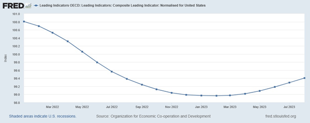 Wykres pokazujący wskaźnik wyprzedzający OECD dla gospodarki Stanów Zjednoczonych.