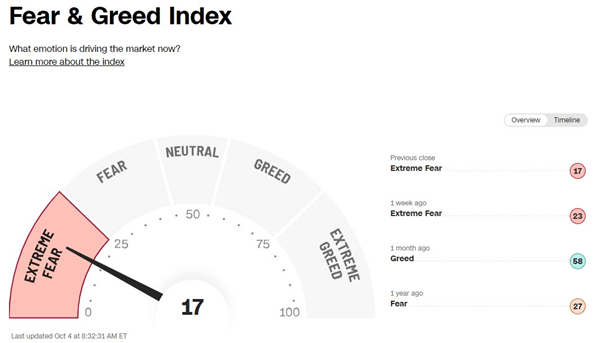 Fear and Greed Index - stan na 10.2023