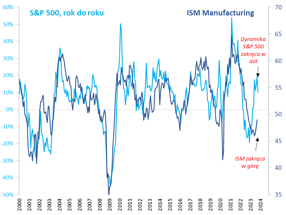 Wykres, na którym zestawiono wahania ISM z 12-miesięcznymi zmianami S&P 500 w latach 2000-2023.