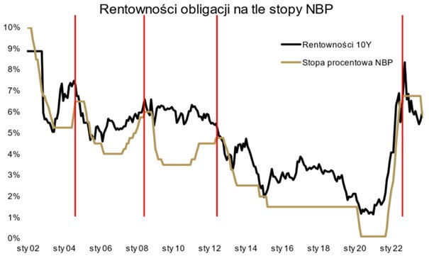 Rentowność obligacji na tle stopy NBP