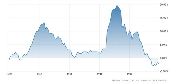 Wykres przedstawiający inflację w USA w latach 1940-1950.