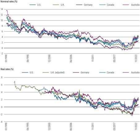 Nominalne i realne stopy 10-letnie na rynkach rozwiniętych - lata 1990-2023.