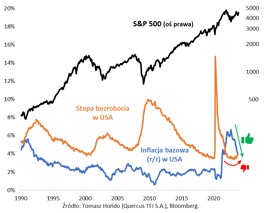Wykres obrazujący indeks S&P 500, stopę bezrobocia oraz inflację w USA w latach 1990-2023.