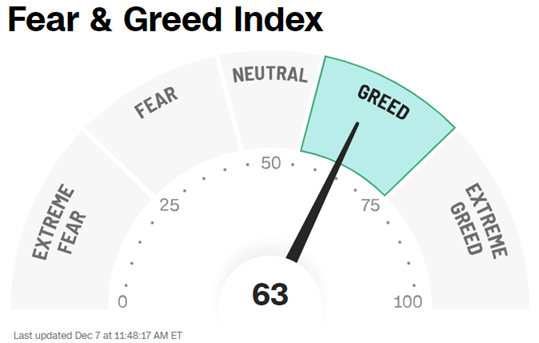 Fear and Greed Index. Dane na 7.12.2023.