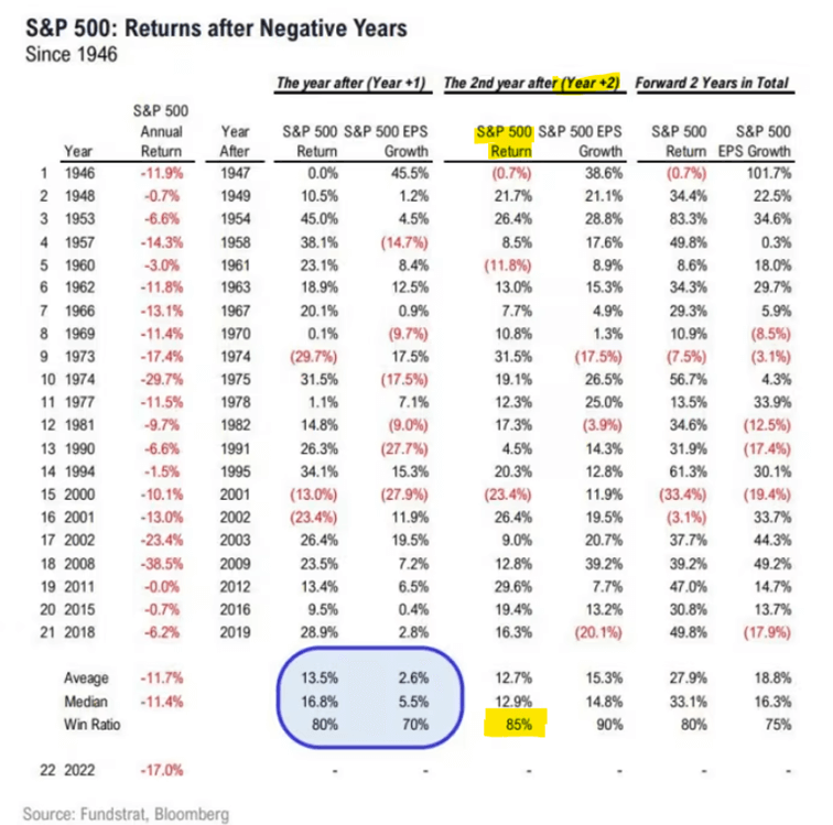 Statystyka rocznych stóp zwrotu w latach po stracie dla indeksu S&P 500