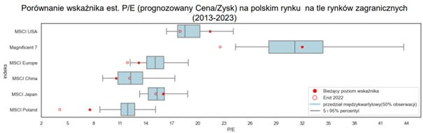 Wskaźnik est.P-E na polskim rynku na tle rynków zagranicznych dla lat 2013-2023