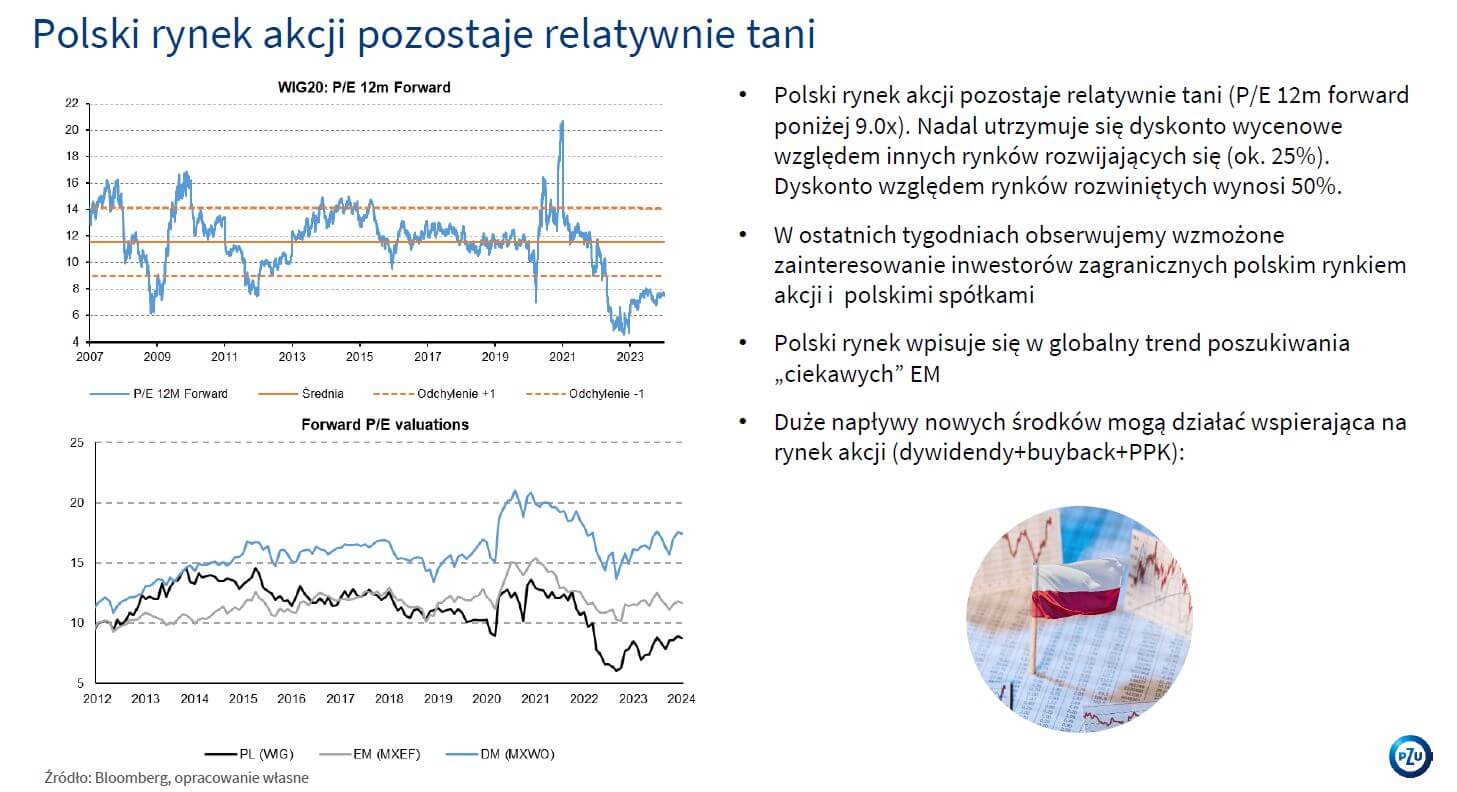 Polski rynek akcji pozostaje relatywnie tani - TFI PZU
