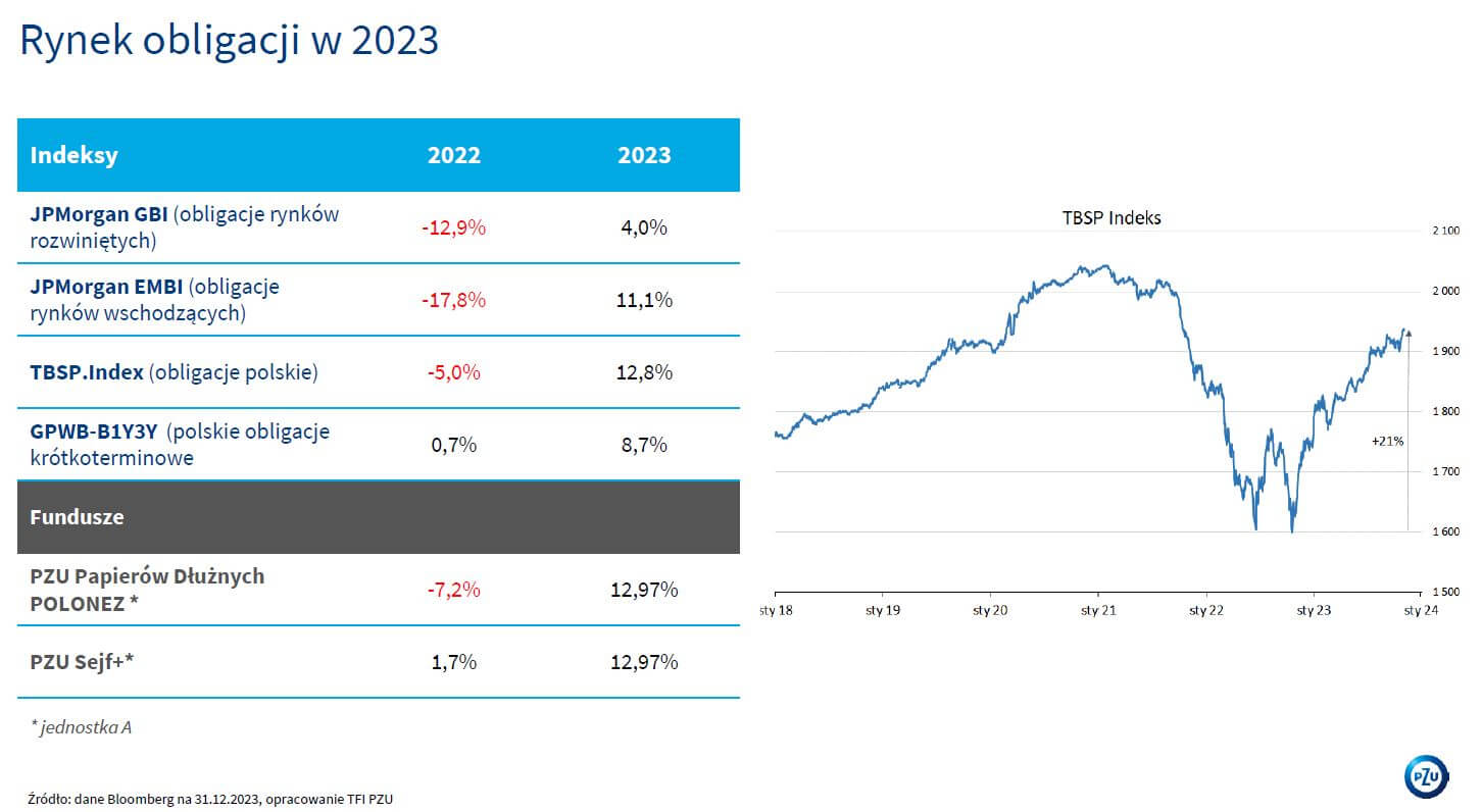 Wykres przedstawiający rynek obligacji w 2023 - TFI PZU