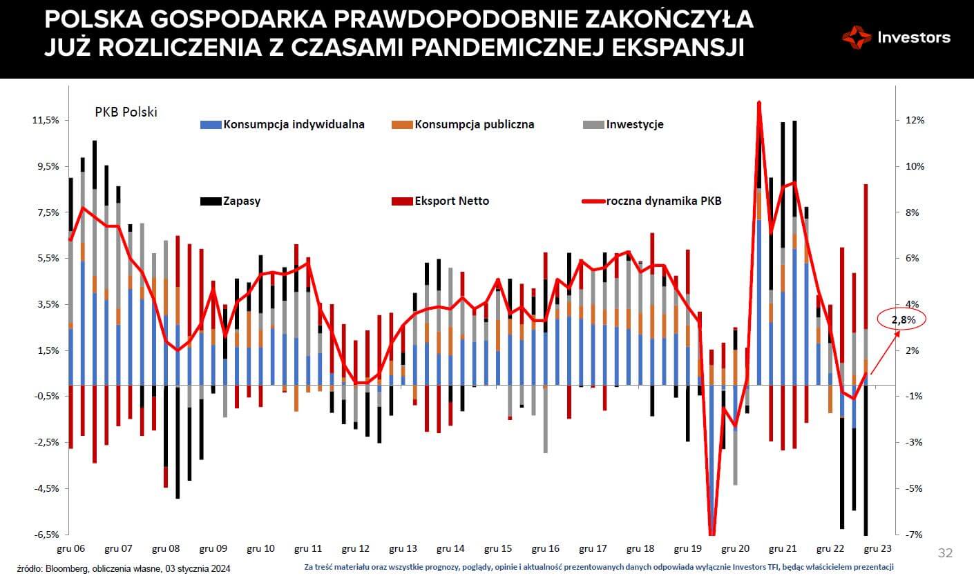 Wykres i wskaźniki przedstawiające stan polskiej gospodarki za lata 2006-2023