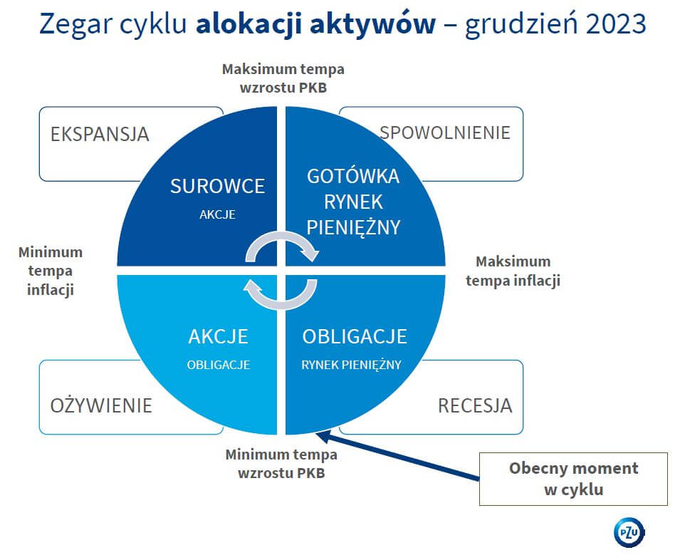Graf pokazujący zegar cyklu alokacji aktywów - grudzień 2023. Źródło TFI PZU.
