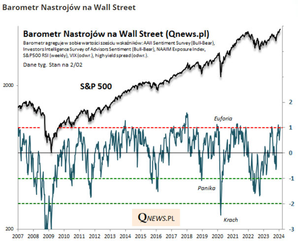 Barometr nastrojów inwestorów na Wall Street