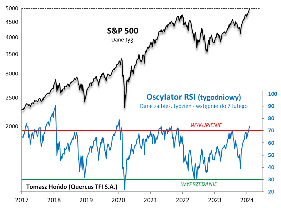 Wykresy prezentujące zachowanie indeksu S&P 500 oraz oscylatora RSI tzw. wskaźnika wyprzedania rynku.