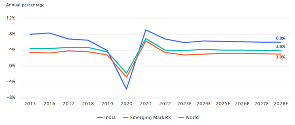 Stopa wzrostu PKB Indii na tle innych rynków wschodzących i świata - lata 2015-2028e