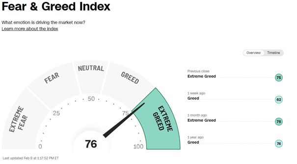 Graf prezentujący tzw. wskaźnik strachu - Fear and Greed Index