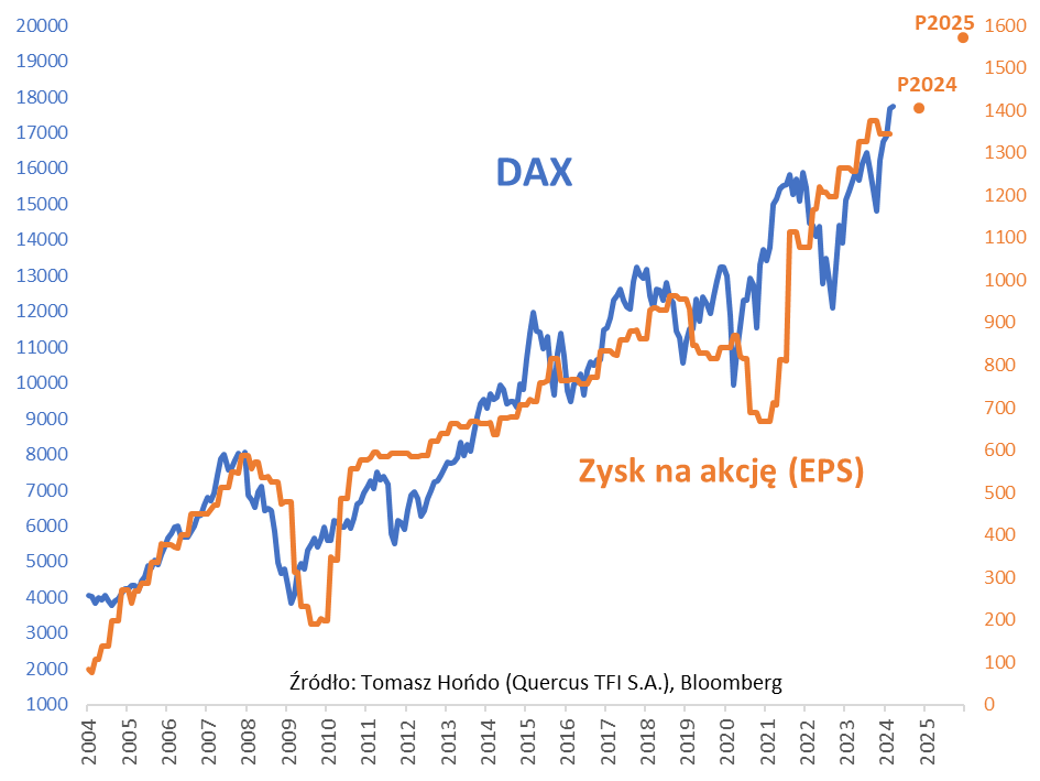 Wykres: nowe szczyty indeksu DAX nie są zaskakujące w kontekście rosnących równolegle zarobków firm. 