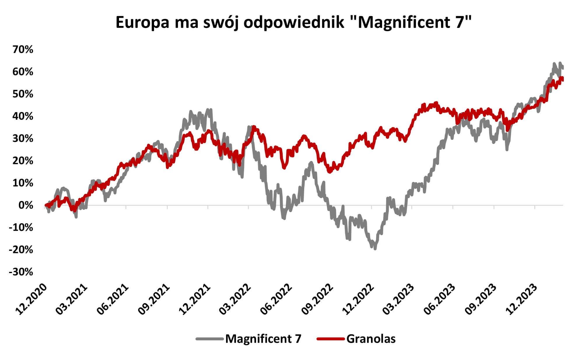 Granolas-indeks największych spółek europejskich-2020-2023