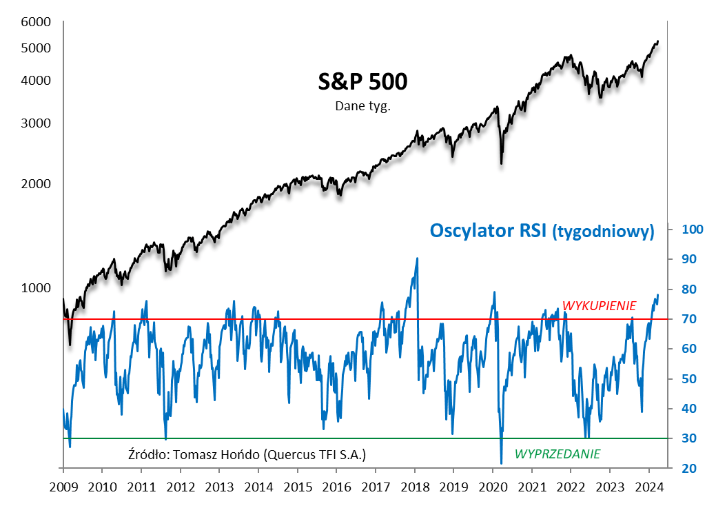 S&P 500 a oscylator RSI