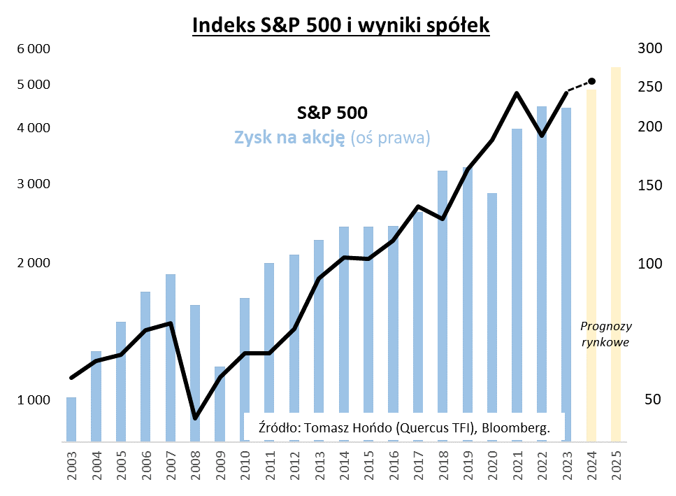 Wykresy pokazujący indeks S&P 500 vs. wyniki spółek za ostatnie 20 lat z prognozą na lata 2024-2025