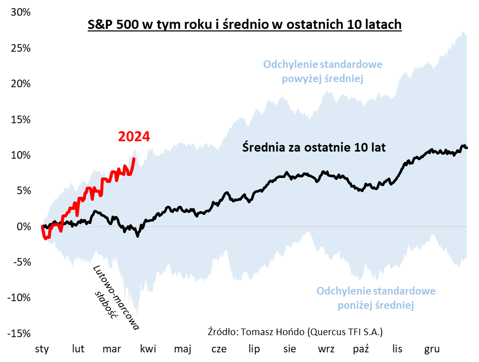 Wykres pokazujący uśrednioną sezonową ścieżkę S&P 500 za ostatnie 10 lat i wartość indeksu w 2024 roku